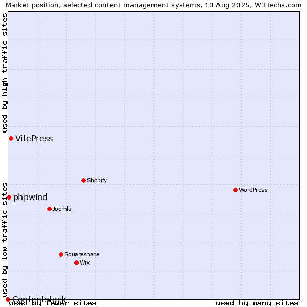 Market position of VitePress vs. phpwind vs. Contentstack