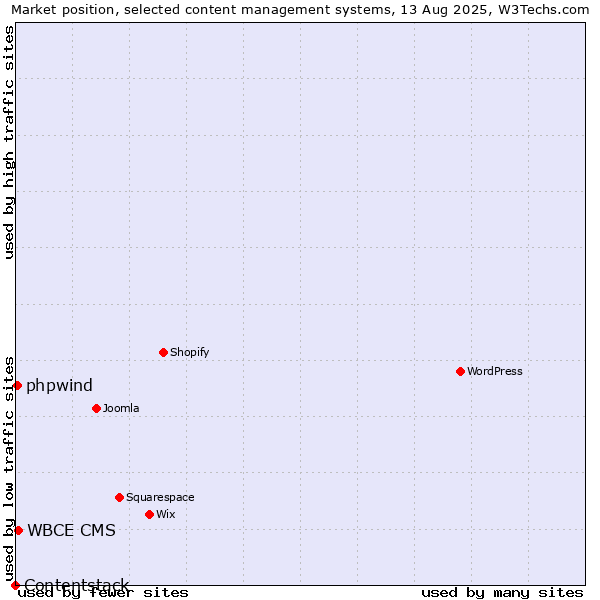 Market position of WBCE CMS vs. phpwind vs. Contentstack