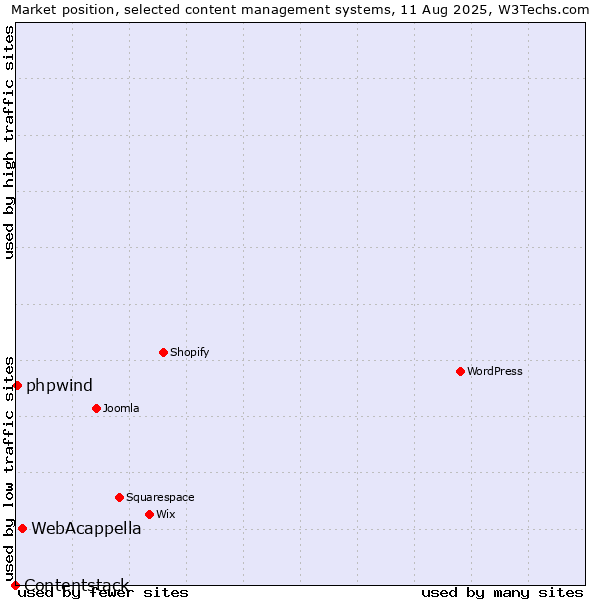 Market position of WebAcappella vs. phpwind vs. Contentstack