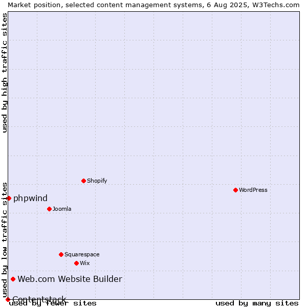 Market position of Web.com Website Builder vs. phpwind vs. Contentstack
