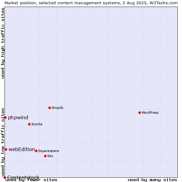Market position of webEdition vs. phpwind vs. Contentstack