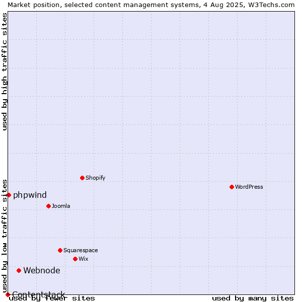 Market position of Webnode vs. phpwind vs. Contentstack