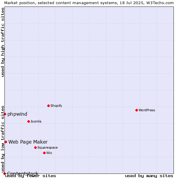 Market position of Web Page Maker vs. phpwind vs. Contentstack