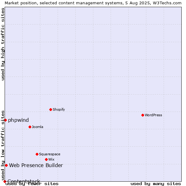 Market position of Web Presence Builder vs. phpwind vs. Contentstack