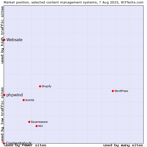 Market position of Websale vs. phpwind vs. Contentstack
