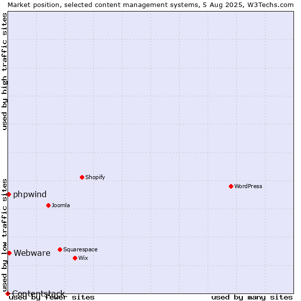Market position of Webware vs. phpwind vs. Contentstack