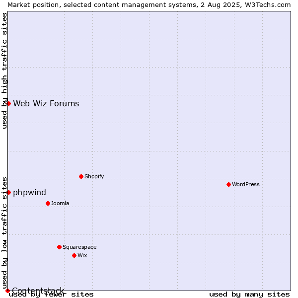 Market position of Web Wiz Forums vs. phpwind vs. Contentstack