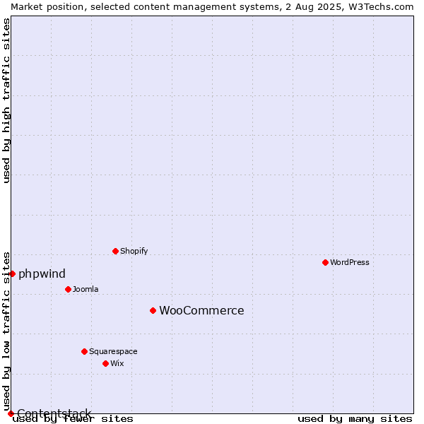 Market position of WooCommerce vs. phpwind vs. Contentstack