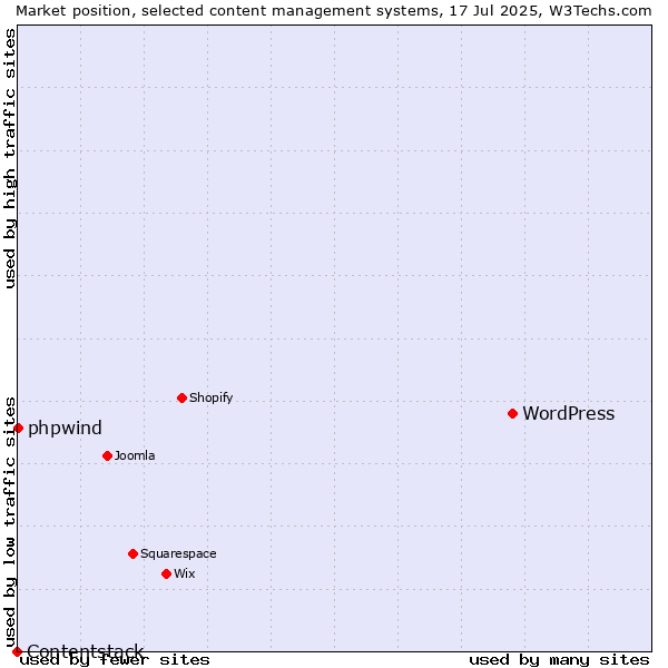 Market position of WordPress vs. phpwind vs. Contentstack