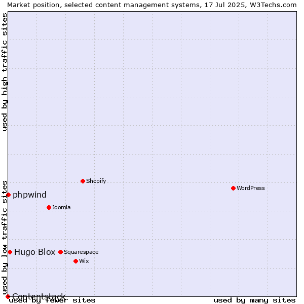 Market position of Hugo Blox vs. phpwind vs. Contentstack