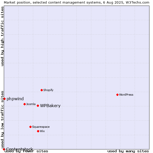 Market position of WPBakery vs. phpwind vs. Contentstack