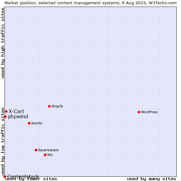 Market position of X-Cart vs. phpwind vs. Contentstack