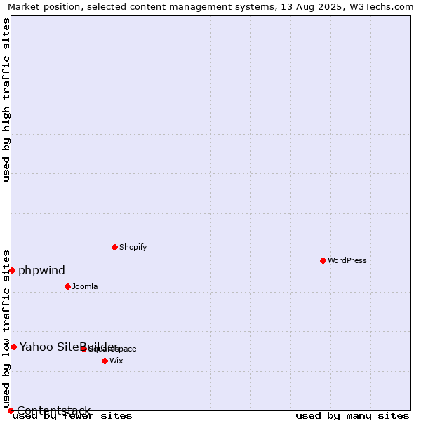 Market position of Yahoo SiteBuilder vs. phpwind vs. Contentstack