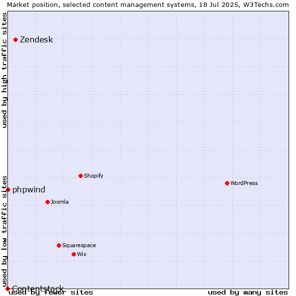 Market position of Zendesk vs. phpwind vs. Contentstack