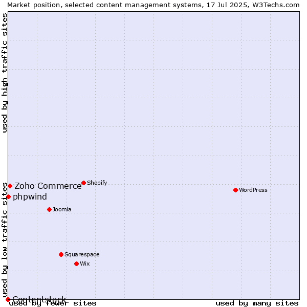 Market position of Zoho Commerce vs. phpwind vs. Contentstack