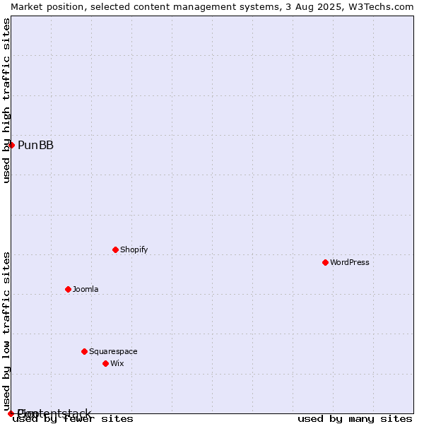 Market position of PunBB vs. Pico vs. Contentstack