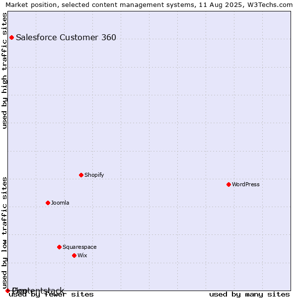 Market position of Salesforce Customer 360 vs. Pico vs. Contentstack