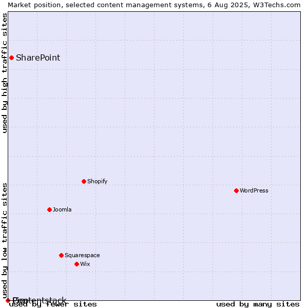 Market position of SharePoint vs. Pico vs. Contentstack