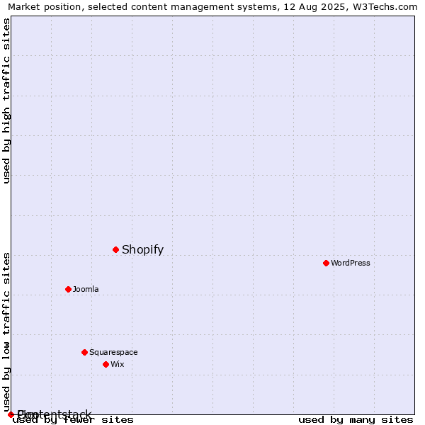 Market position of Shopify vs. Pico vs. Contentstack