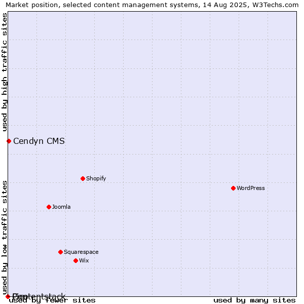 Market position of Cendyn CMS vs. Pico vs. Contentstack