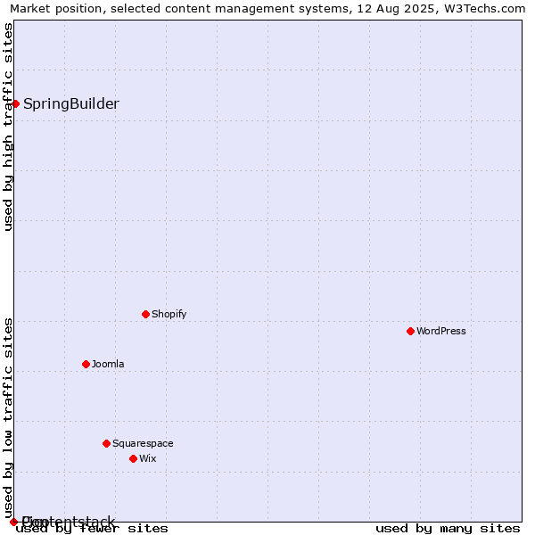 Market position of SpringBuilder vs. Pico vs. Contentstack