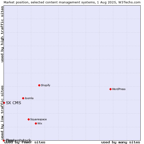 Market position of SX CMS vs. Pico vs. Contentstack