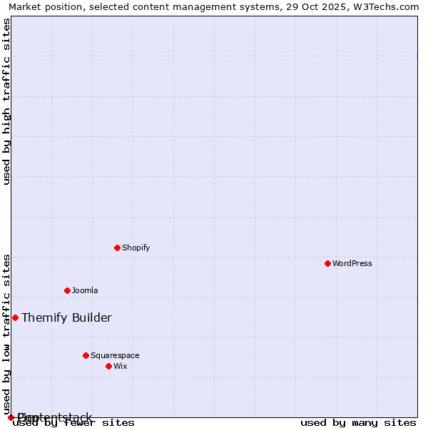 Market position of Themify Builder vs. Pico vs. Contentstack