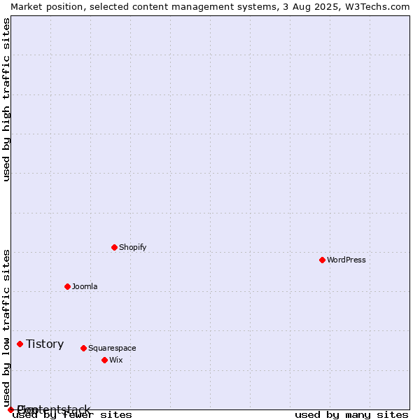Market position of Tistory vs. Pico vs. Contentstack