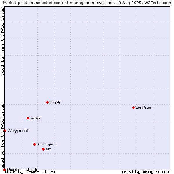 Market position of Waypoint vs. Pico vs. Contentstack