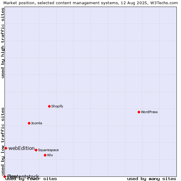 Market position of webEdition vs. Pico vs. Contentstack