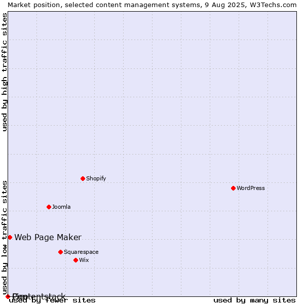 Market position of Web Page Maker vs. Pico vs. Contentstack