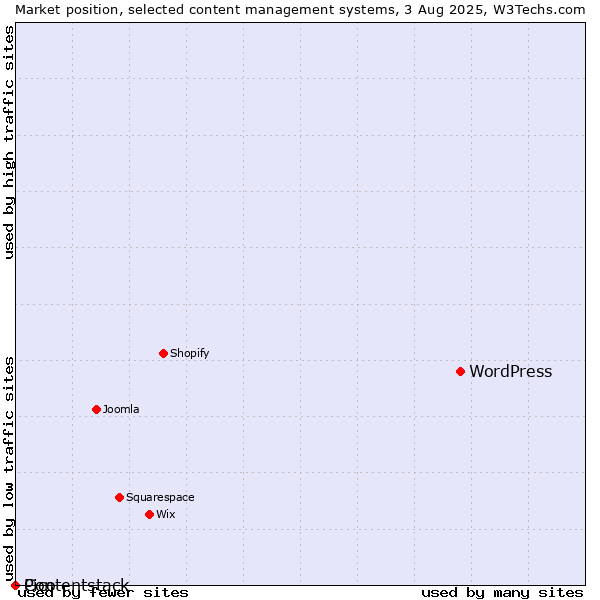 Market position of WordPress vs. Pico vs. Contentstack