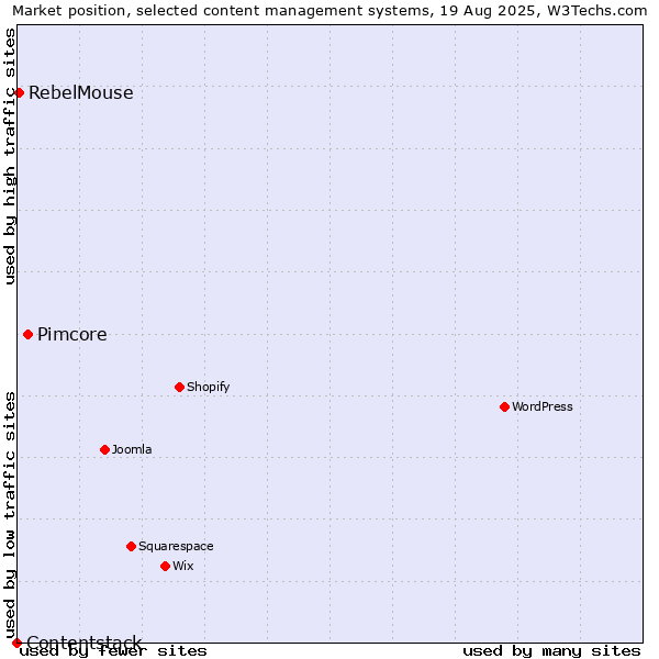 Market position of Pimcore vs. RebelMouse vs. Contentstack