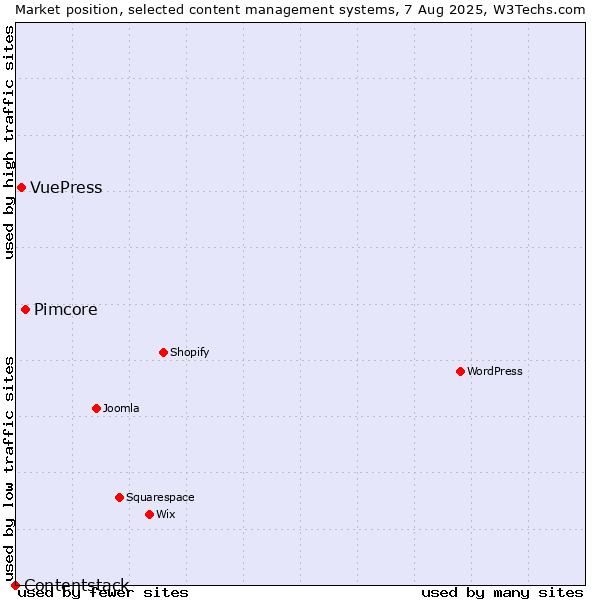 Market position of Pimcore vs. VuePress vs. Contentstack