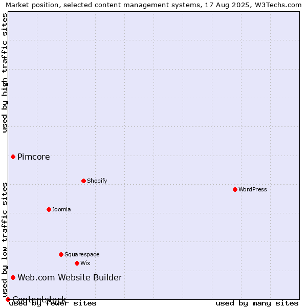 Market position of Pimcore vs. Web.com Website Builder vs. Contentstack