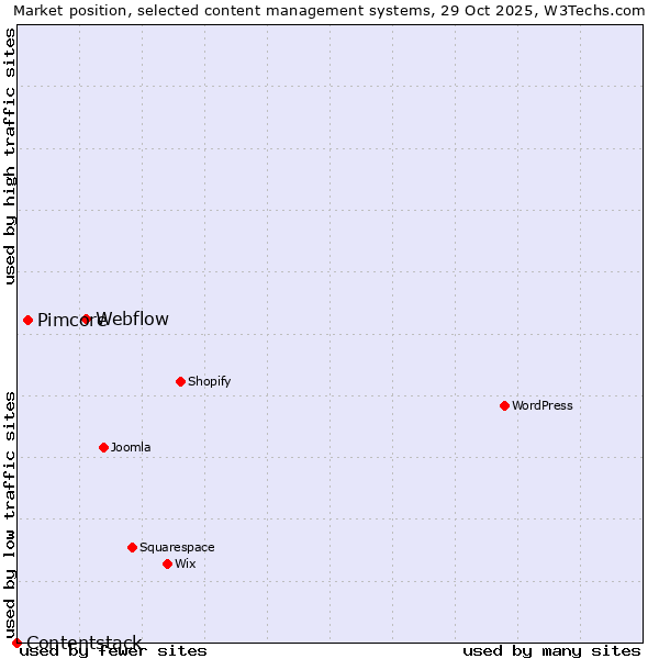 Market position of Webflow vs. Pimcore vs. Contentstack