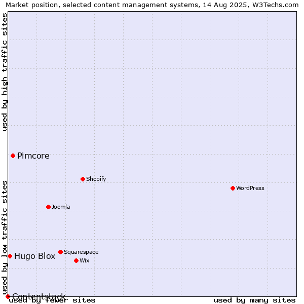 Market position of Pimcore vs. Hugo Blox vs. Contentstack