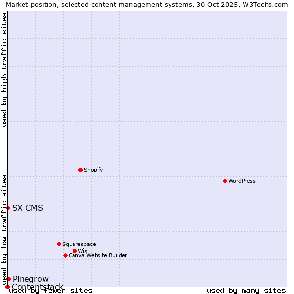 Market position of Pinegrow vs. SX CMS vs. Contentstack