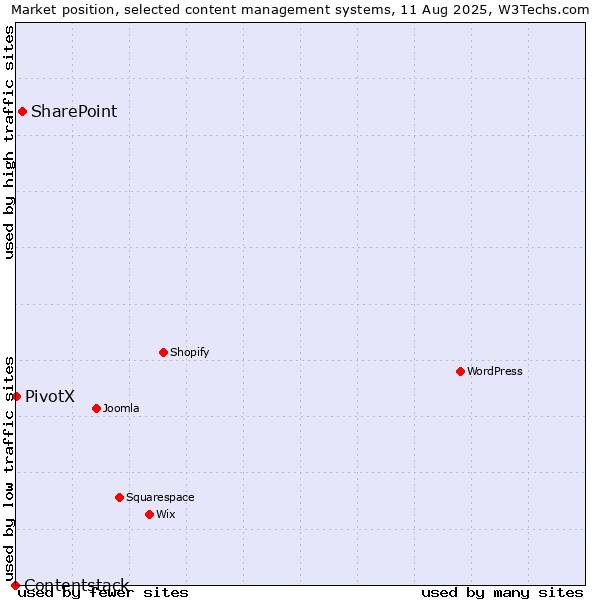 Market position of SharePoint vs. PivotX vs. Contentstack