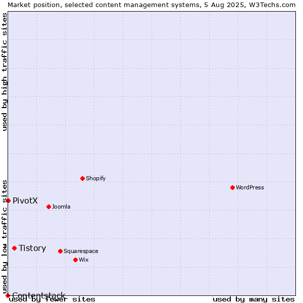 Market position of Tistory vs. PivotX vs. Contentstack