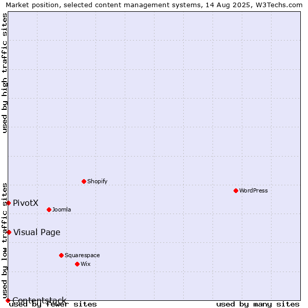 Market position of Visual Page vs. PivotX vs. Contentstack