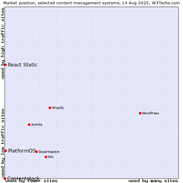 Market position of PlatformOS vs. React Static vs. Contentstack