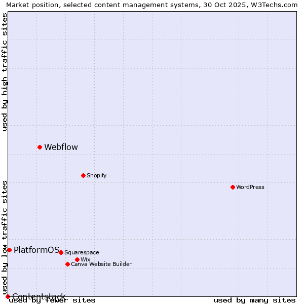 Market position of Webflow vs. PlatformOS vs. Contentstack