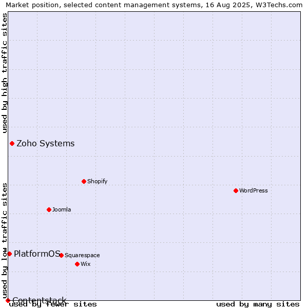 Market position of Zoho Systems vs. PlatformOS vs. Contentstack