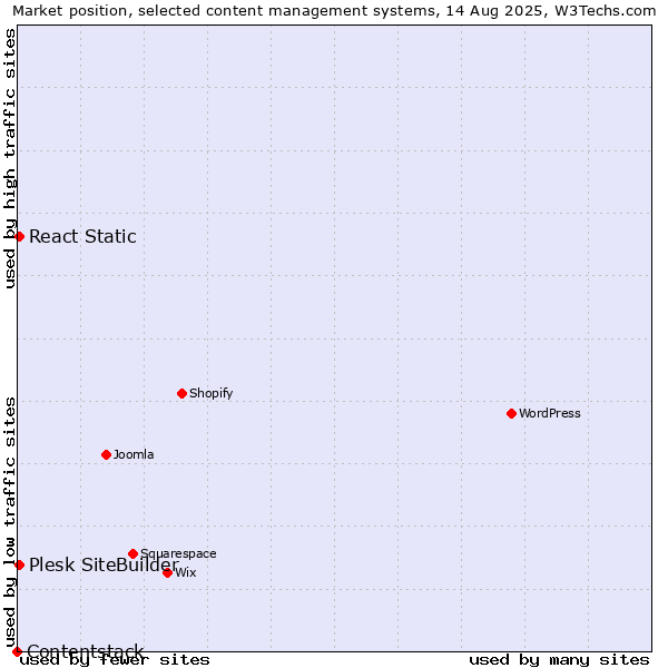 Market position of Plesk SiteBuilder vs. React Static vs. Contentstack