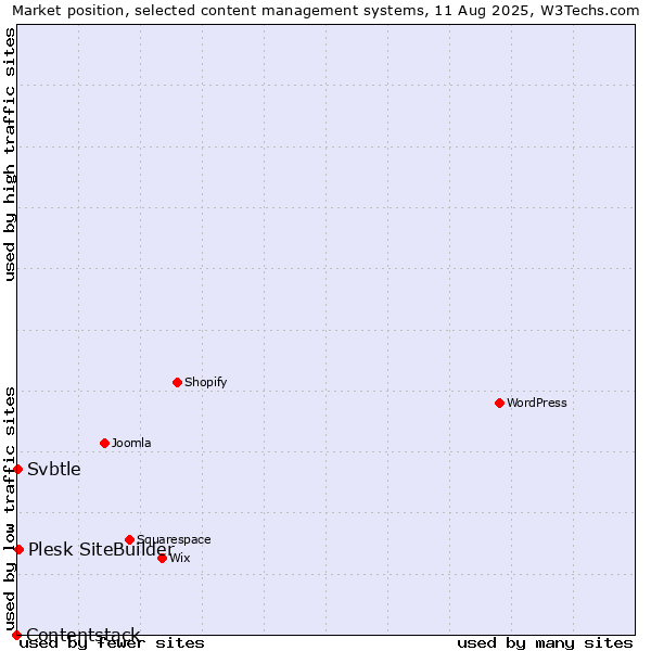 Market position of Plesk SiteBuilder vs. Svbtle vs. Contentstack