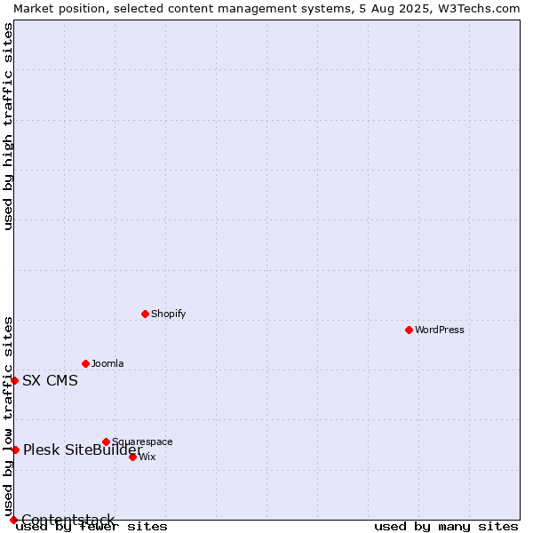 Market position of Plesk SiteBuilder vs. SX CMS vs. Contentstack