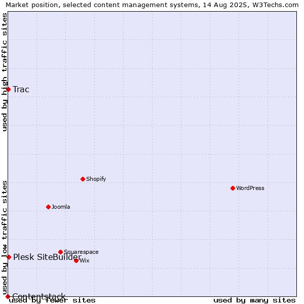 Market position of Plesk SiteBuilder vs. Trac vs. Contentstack