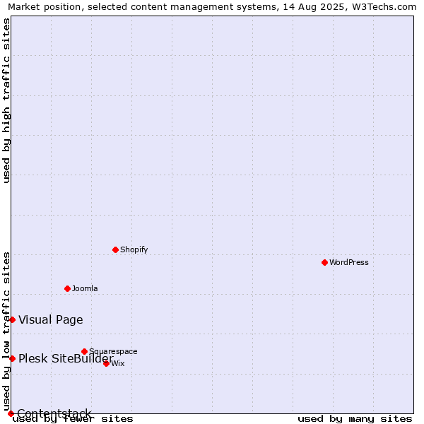 Market position of Visual Page vs. Plesk SiteBuilder vs. Contentstack