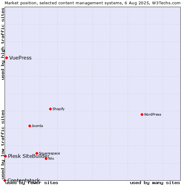 Market position of VuePress vs. Plesk SiteBuilder vs. Contentstack